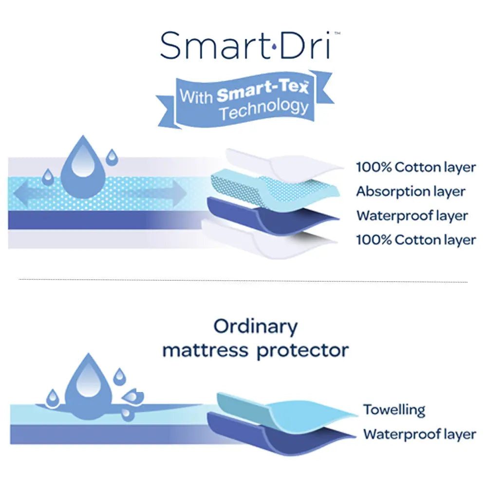 Smart-Dri Waterproof mattress protector-Bassinet (82 x 42)